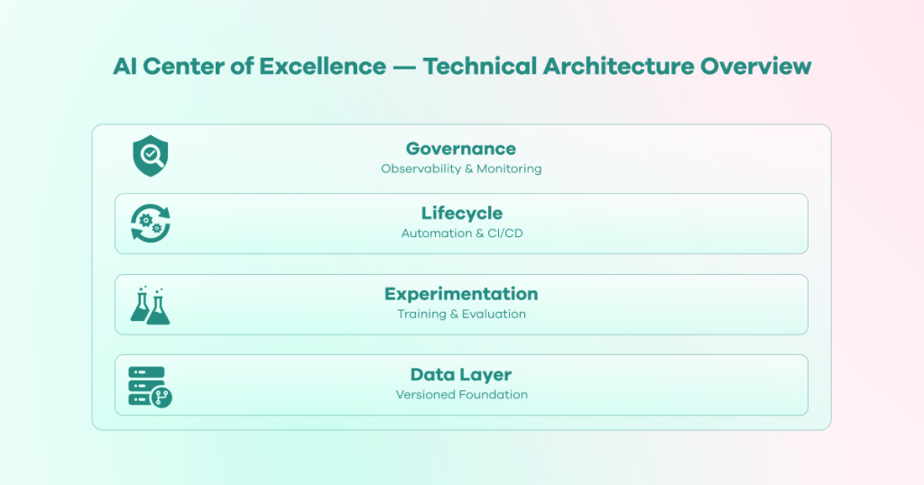 AI Center of Excellence Technical Architecture Overview